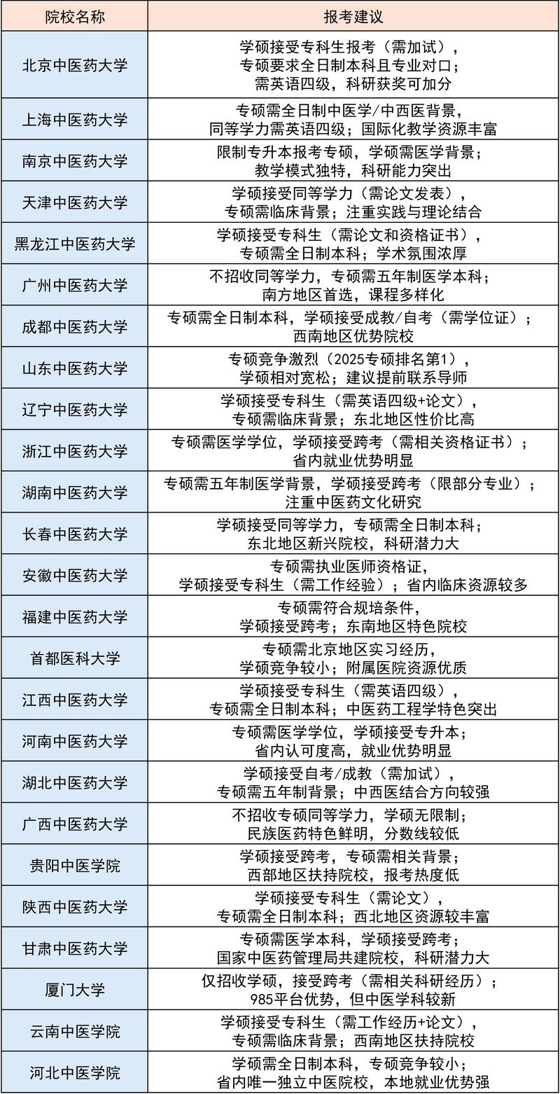 中医考研有哪些学校接受学硕调剂专硕吗