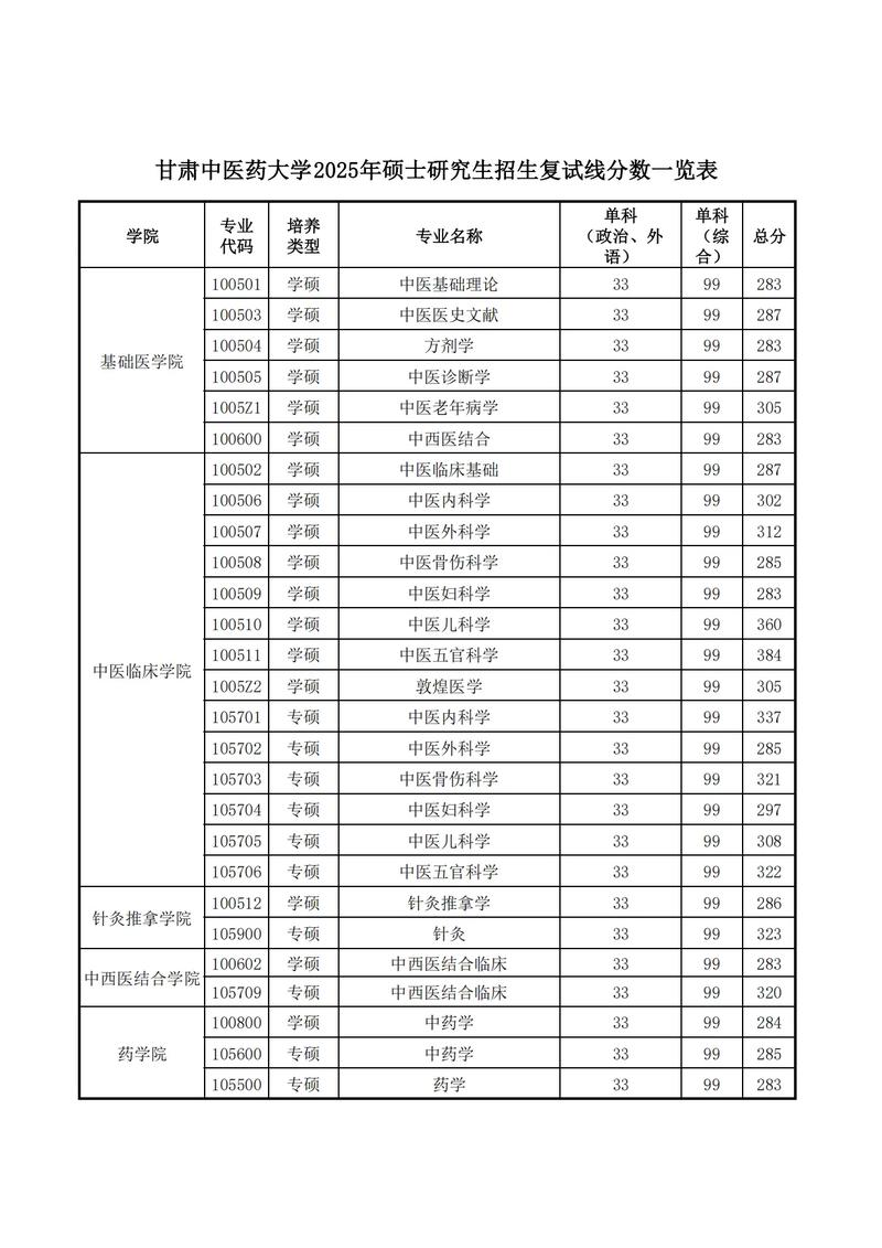2025考研金融学接收调剂学校