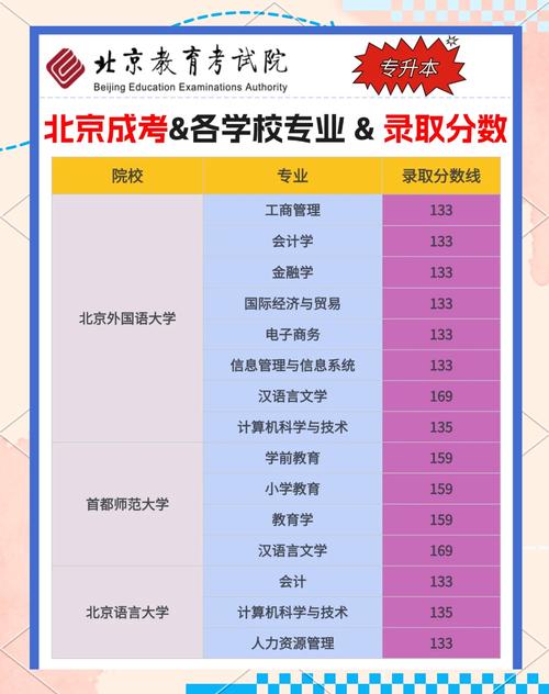 北京成人高考可以报考哪些大学专业，北京成人高考学校名单？