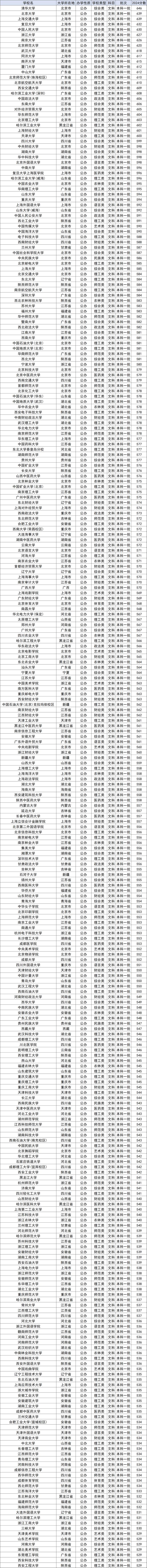 全国各省高考录取排名