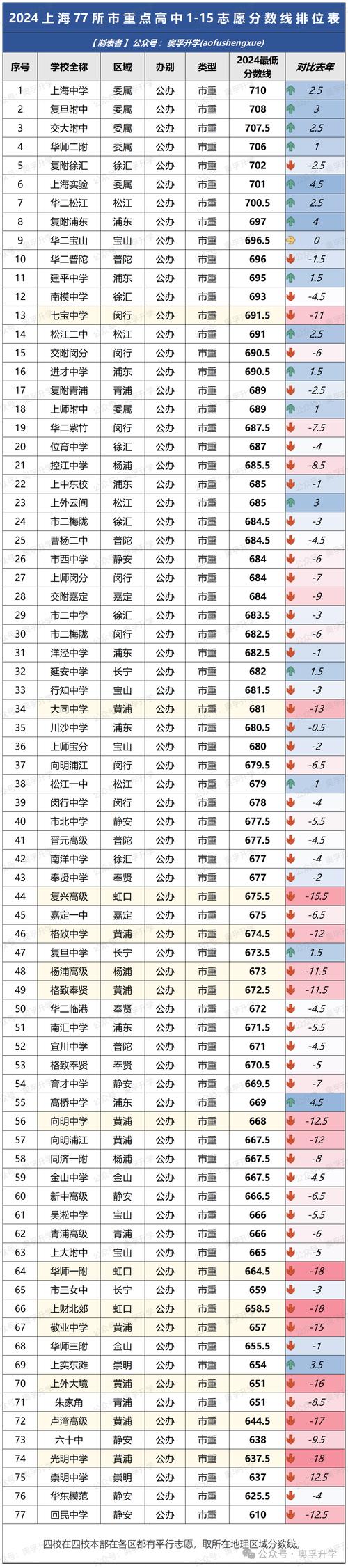 2025年中考350分能上哪个高中？今年中考350分能上什么高中？
