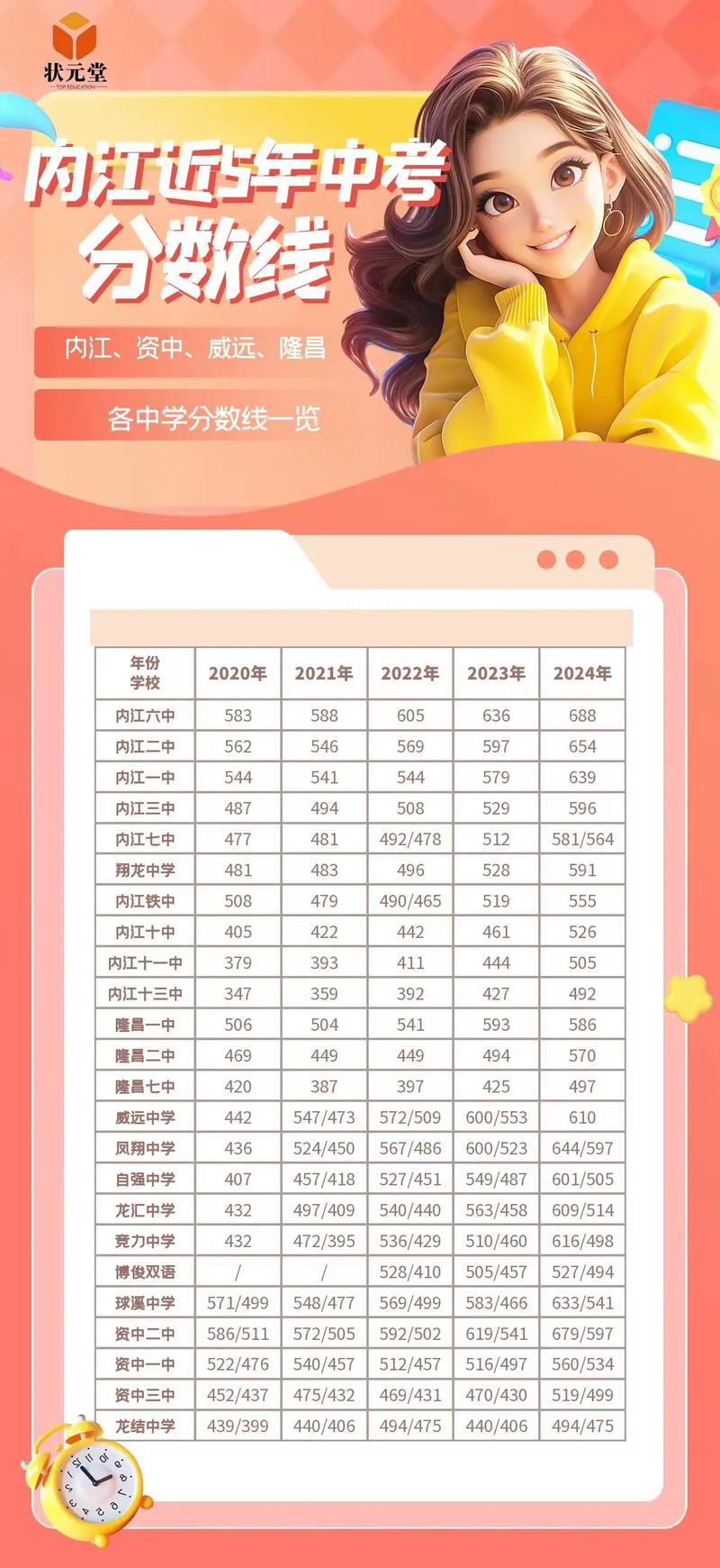 内江二批次录取分数线