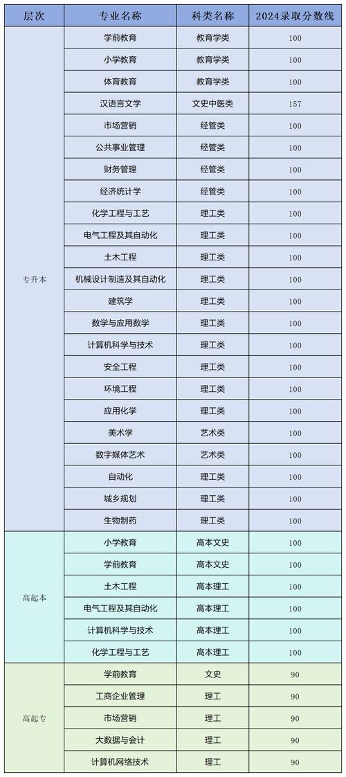 山东省成人高考大学录取线
