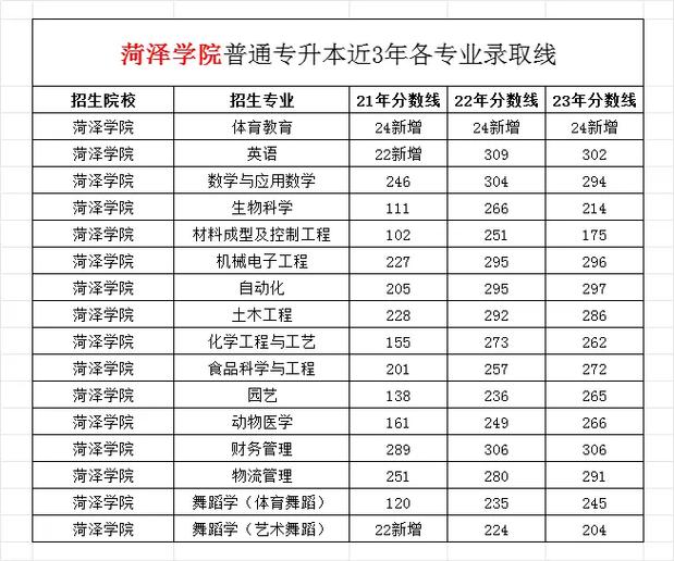 化工专业山东2025专升本录取分数线