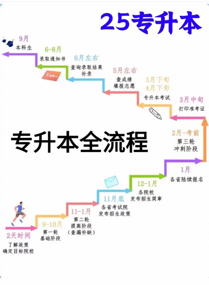 专升本网上询问，专升本网上报名通道