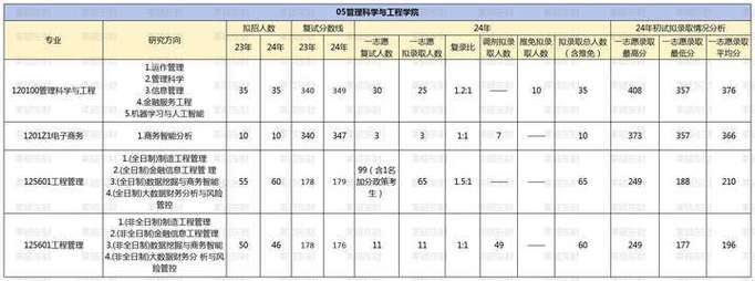 25年东财考研复录情况分析!(含复录比)