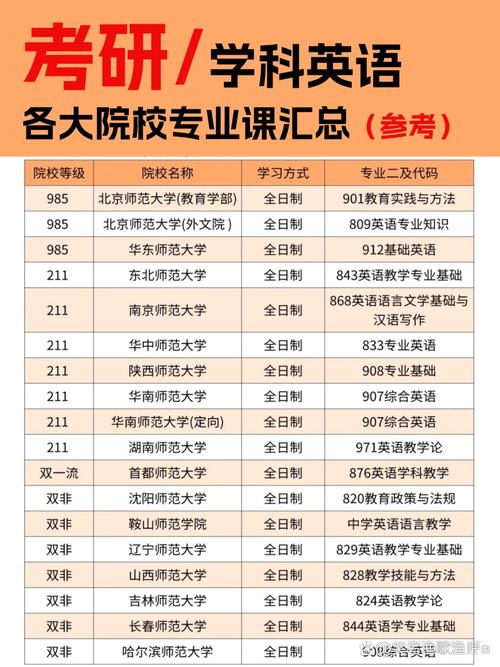 英语专业考研需要考哪些课程