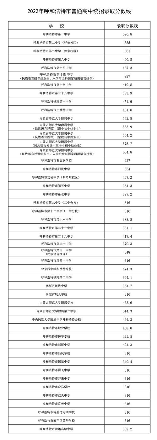 今年中考录取分数线2021内蒙古，中考分数线内蒙古2020