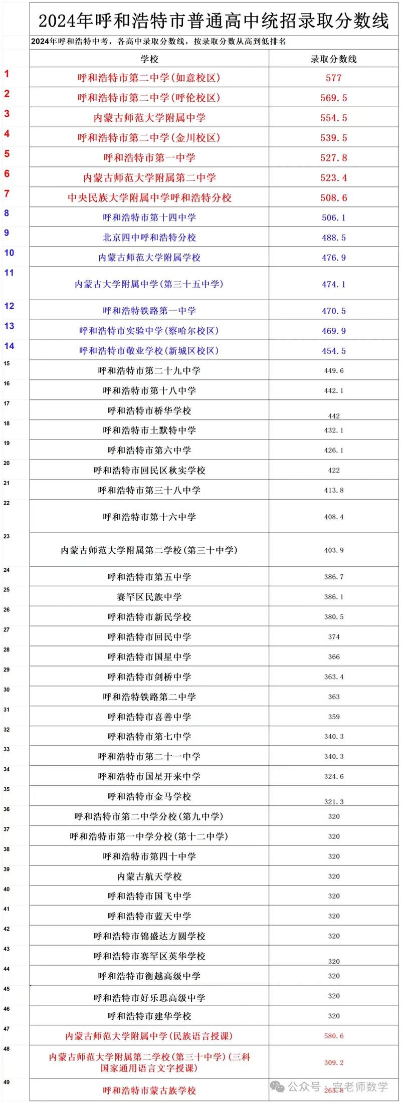 今年呼和浩特二中,一中,附中,14中,16中,18中中考分数线分别是多少...