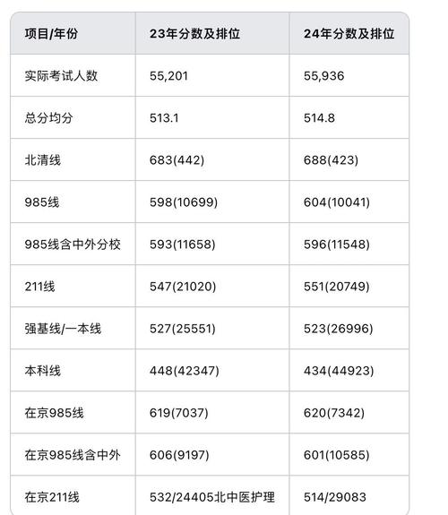 北京市的高考分数线为什么相对其他城市比较低呢?