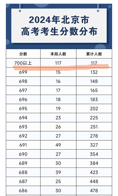 北京202l年高考分数线