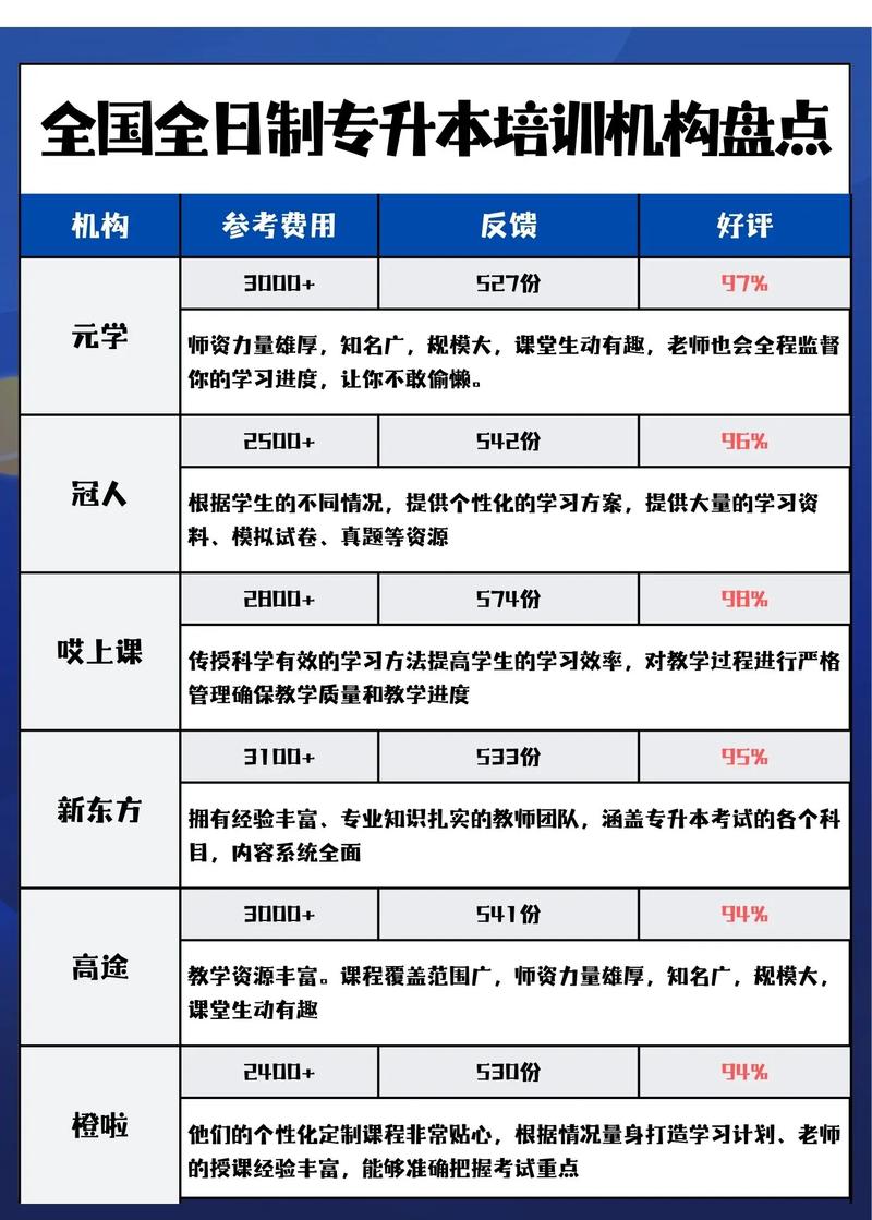 专升本培训班收费，专升本培训机构学费多少钱