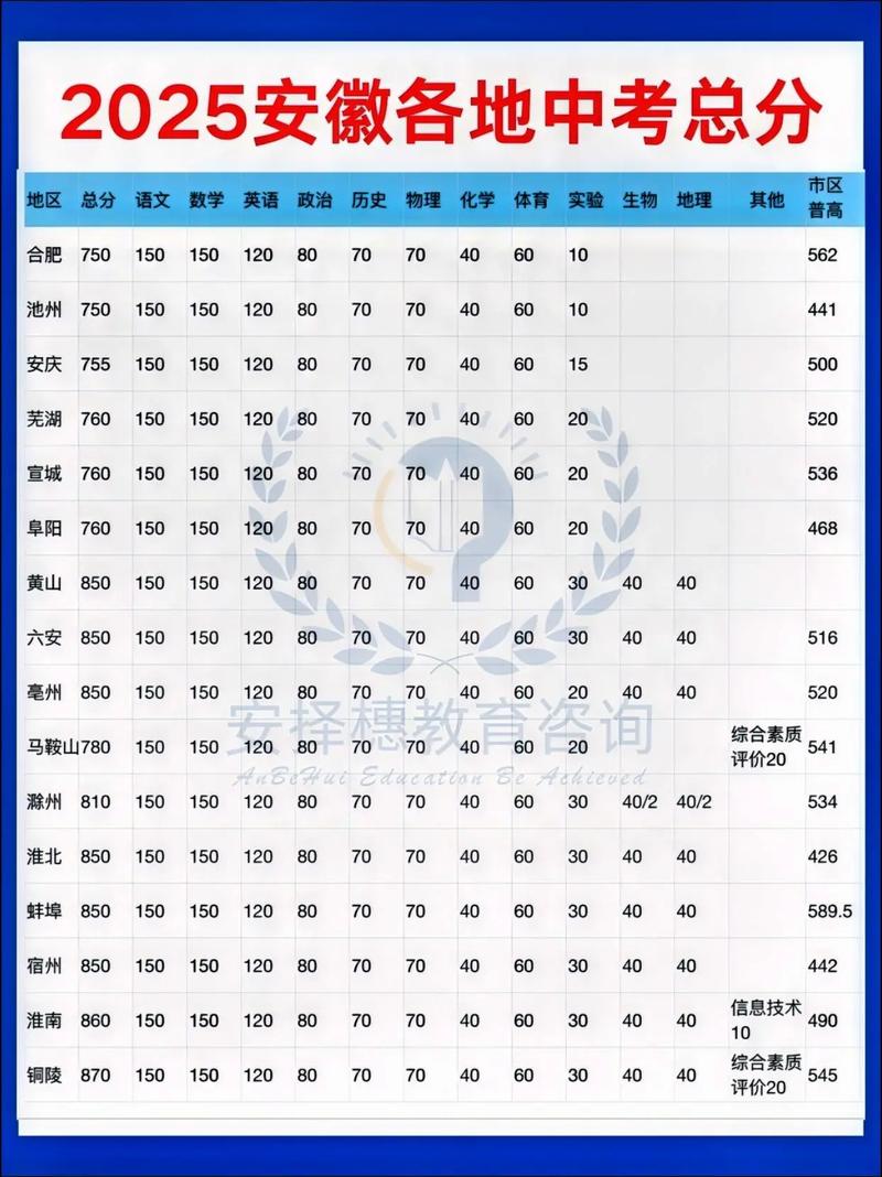 宿州今年中考比较高分是多少