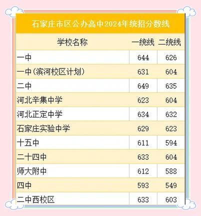 2024年石家庄中考400分能上什么高中
