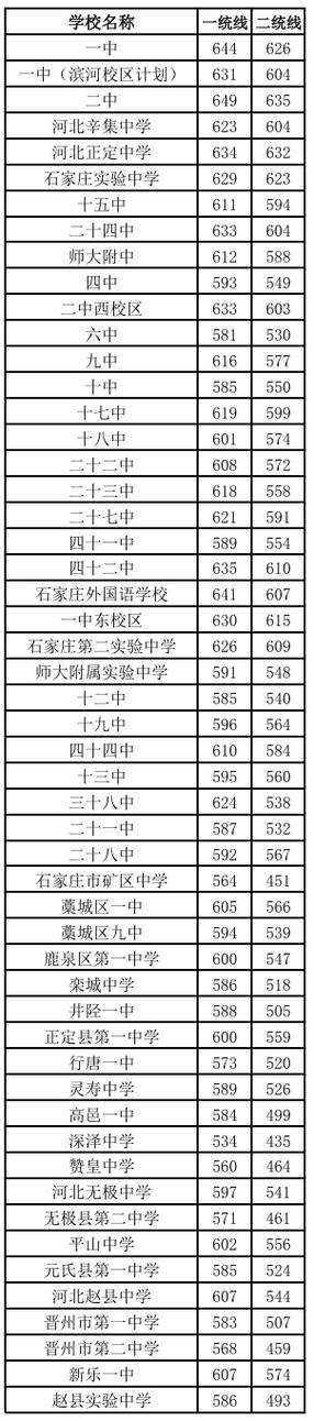 石家庄中考480分能上哪个高中