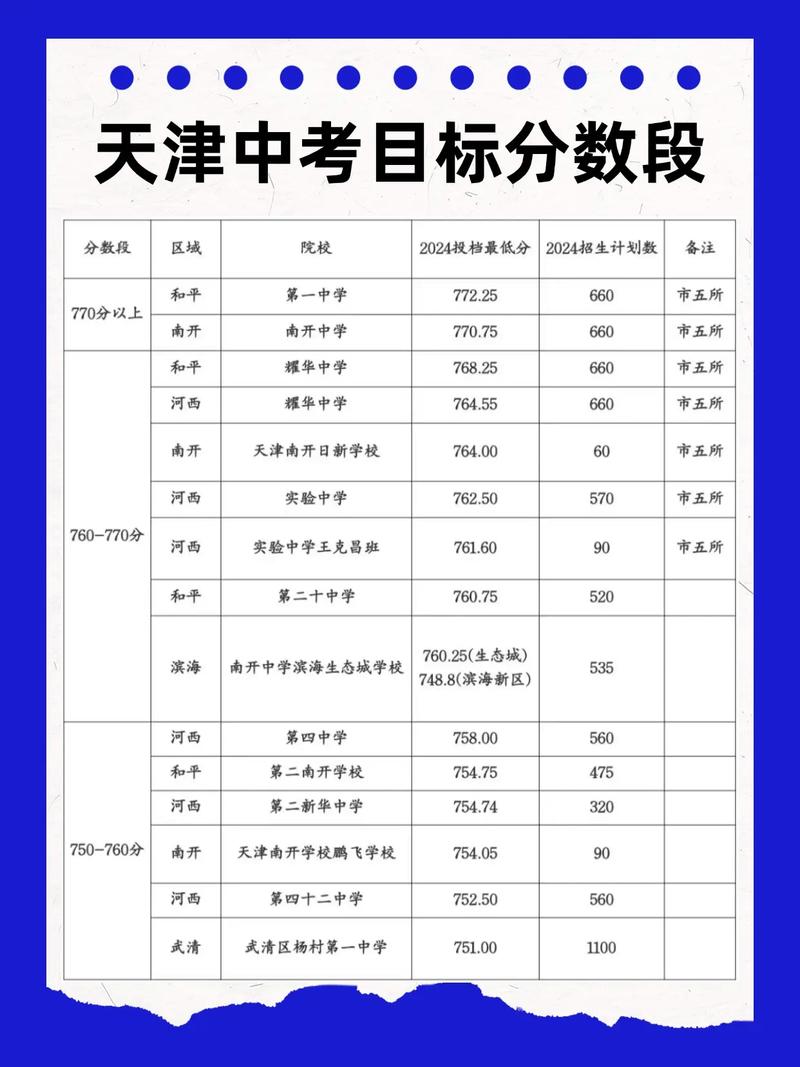 天津中考705分能上什么高中