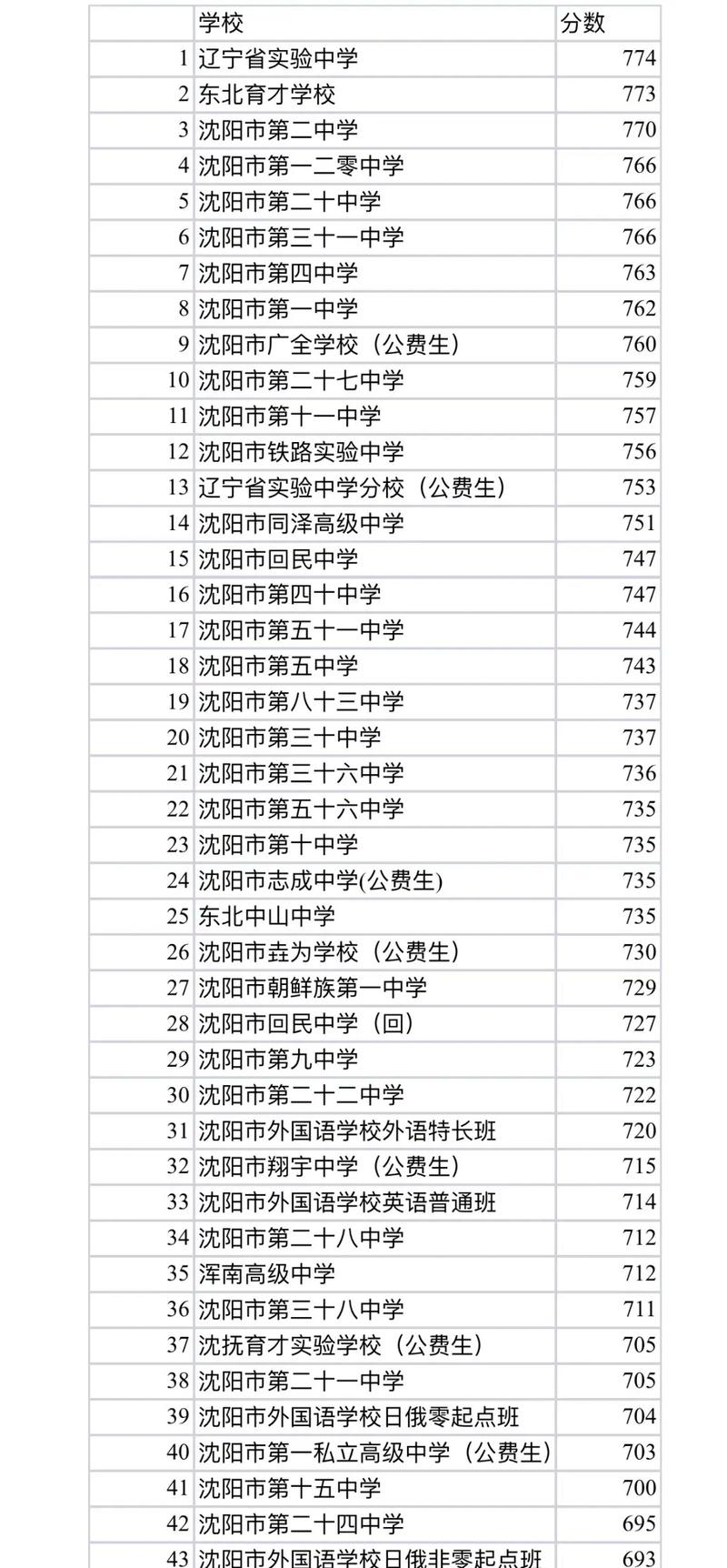 2021沈阳中考录取分数线何时公布？沈阳2021年中考录取分数线？