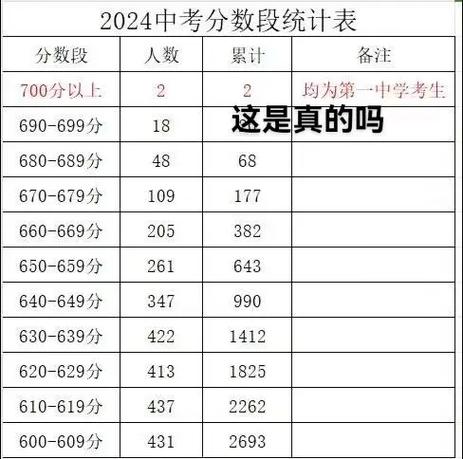 河南省周口市太康县中考分数线2023