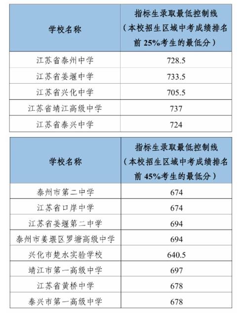 泰兴2025中考总分？泰兴2025中考总分多少？