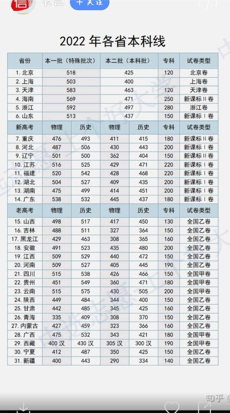 今年高考各省本科大学的分数线是多少
