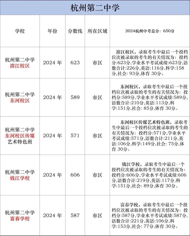 杭州重高录取分数线已出炉
