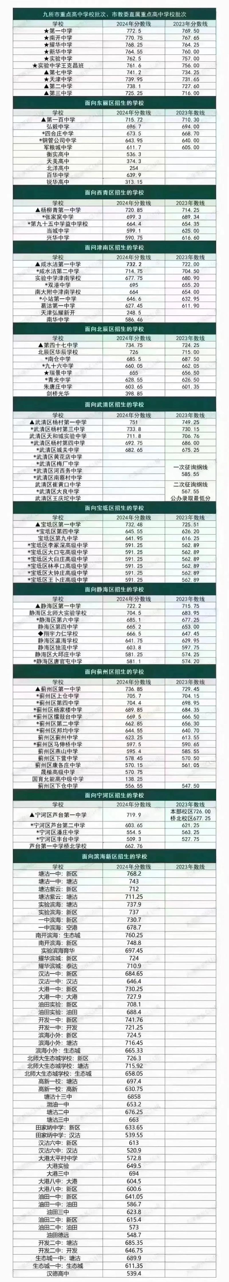 舟山市初中升高中各校录取分数线是多少
