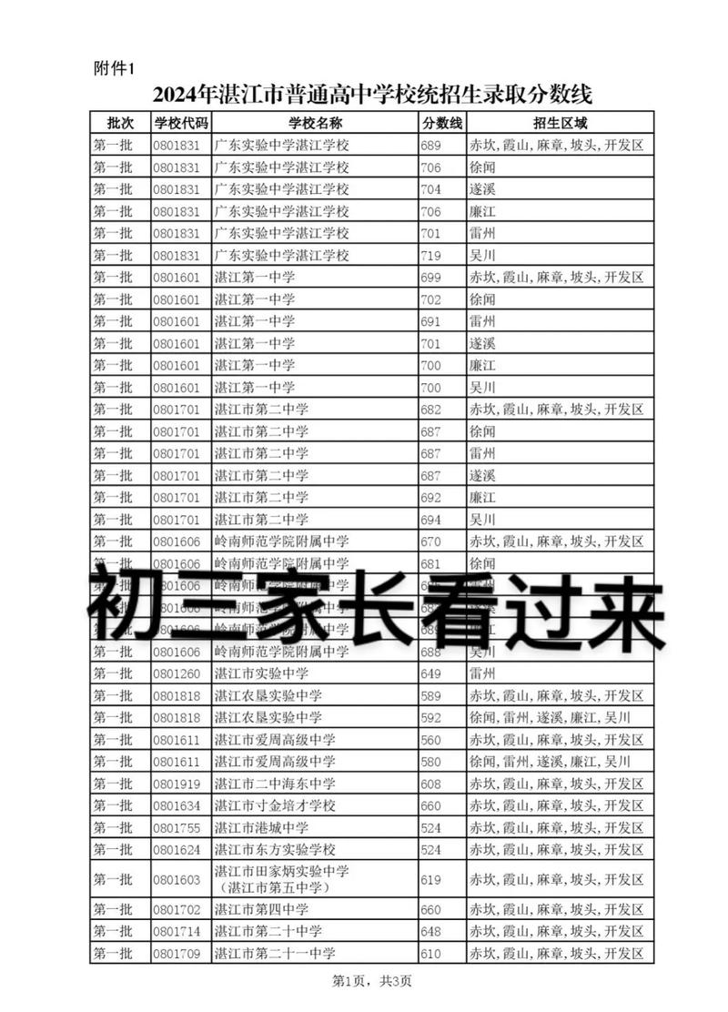湛江初升高录取分数线2024是多少分