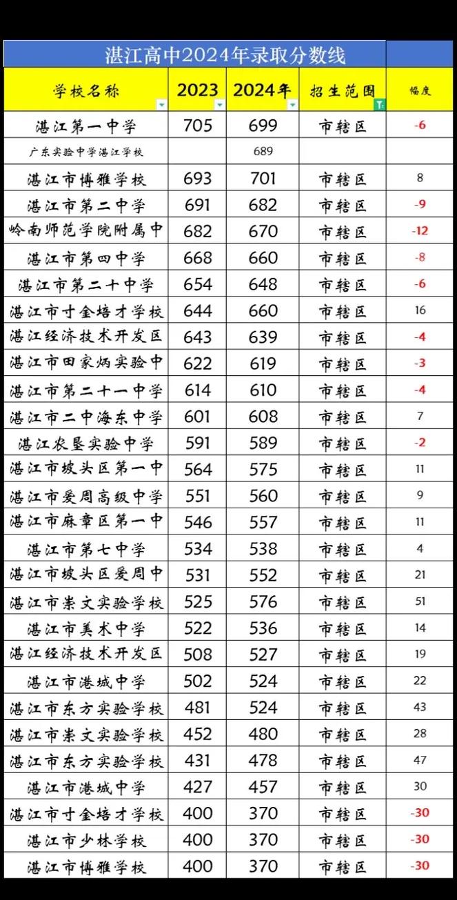 深圳高中录取线