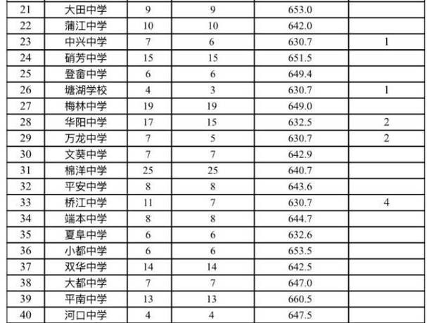 2025滕州录取分数线
