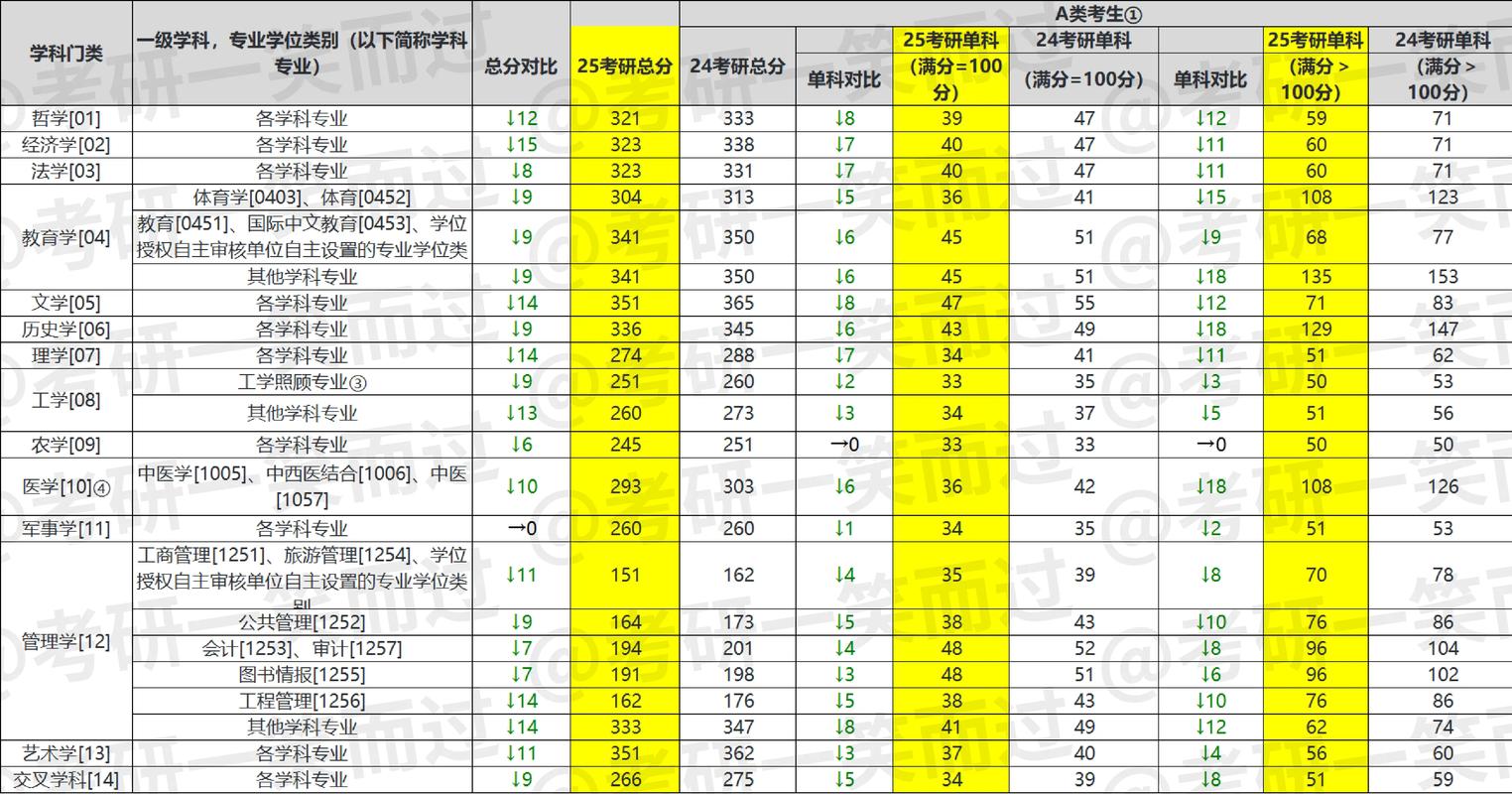 今年英语考研国家线大概是多少