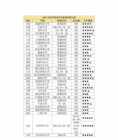 英语专业考研都考哪些科目