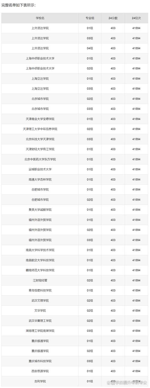 全国分数线最低的省份排名