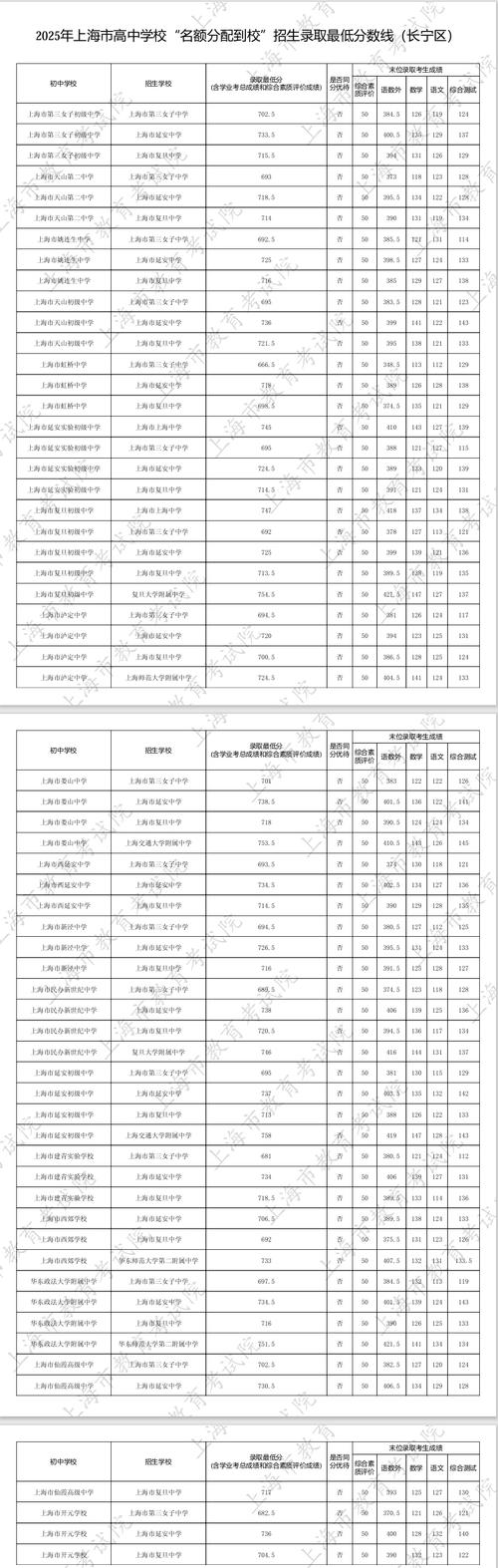 2025长宁区录取分数线