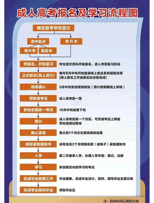 2022年浙江省成人高考报名流程?