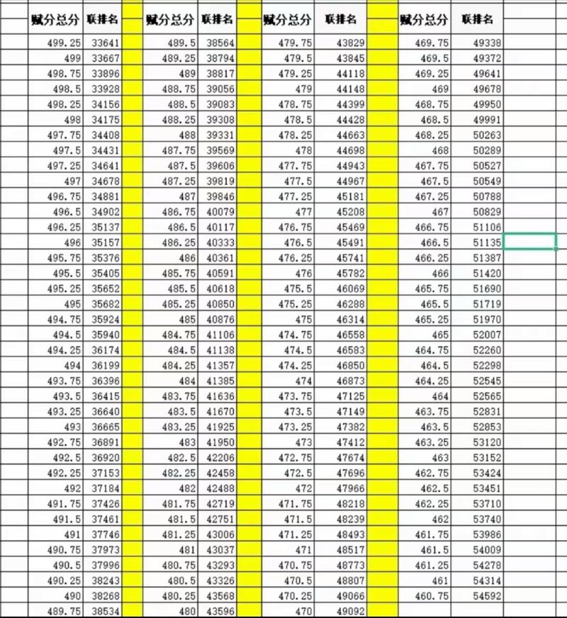 福建高考赋分制是比别省占便宜吗