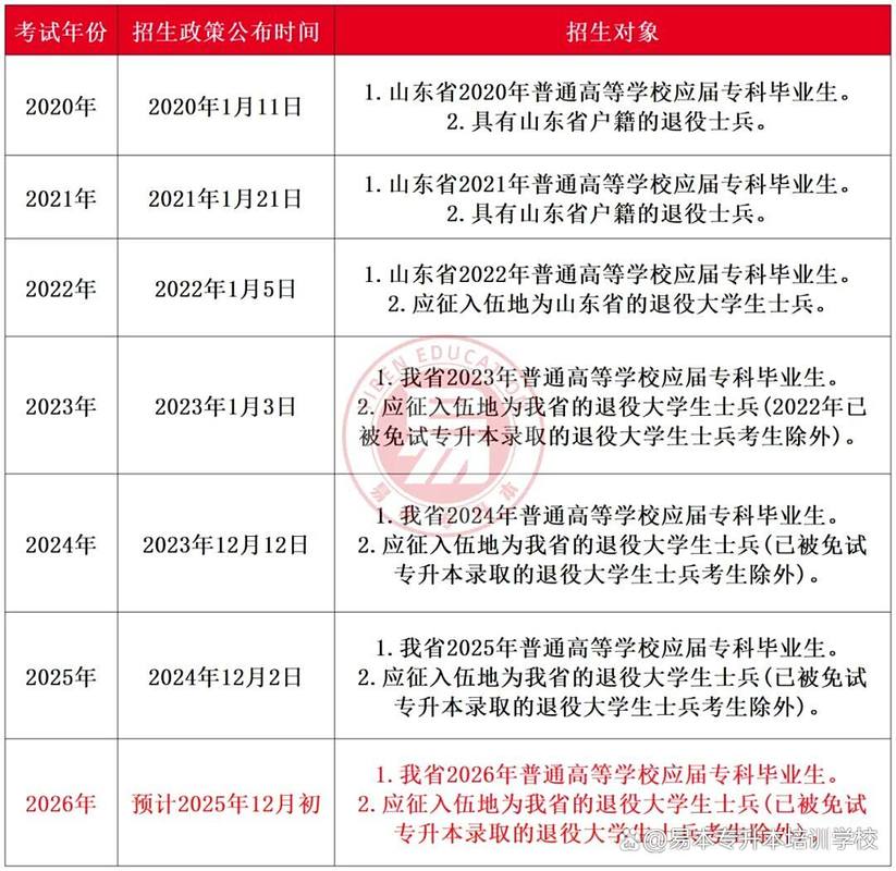 山东省专升本成绩公布时间