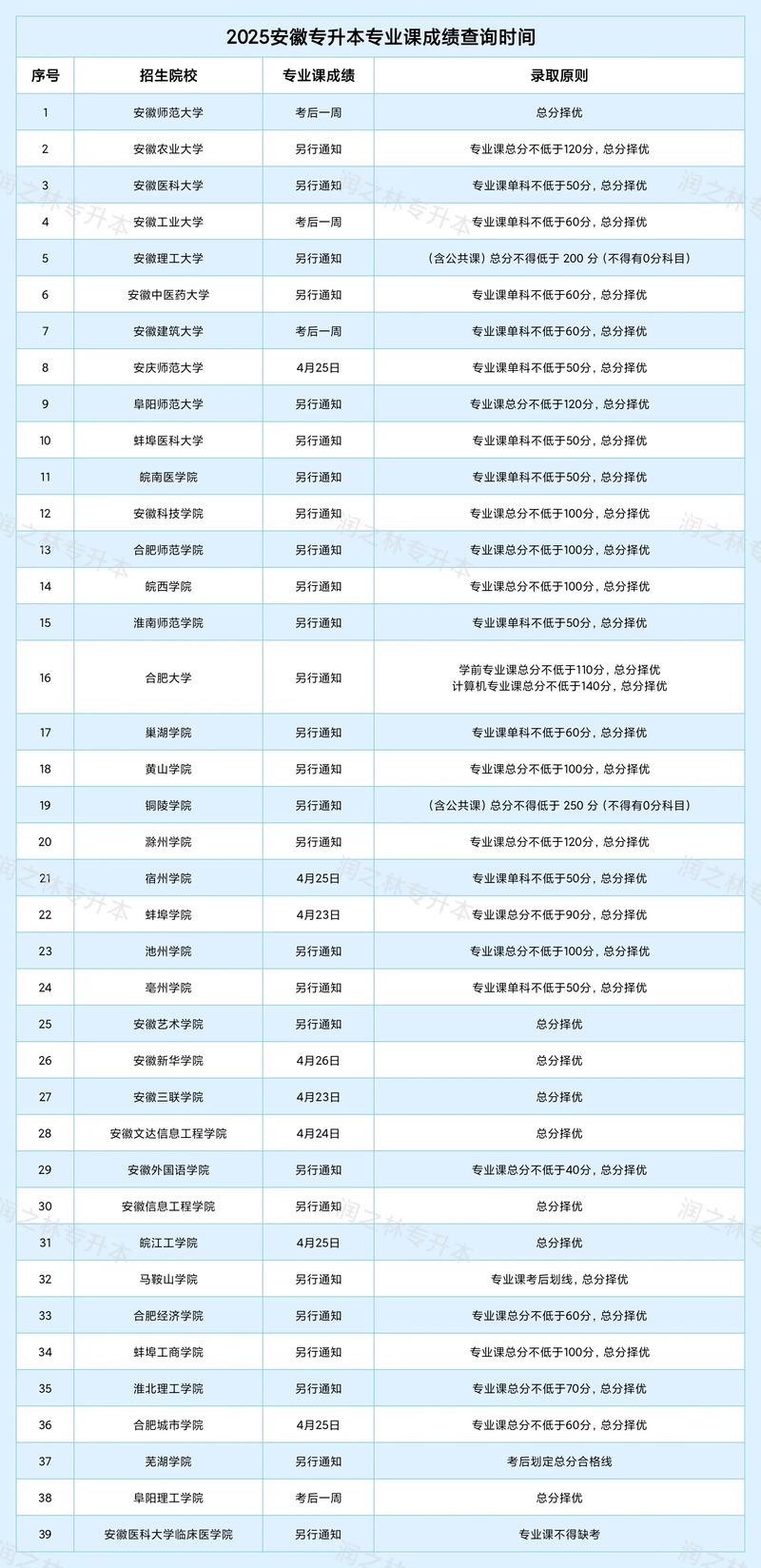 2025年安徽专升本什么时候出成绩