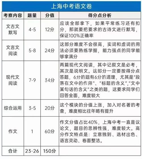 2024上海中考语文均分118.8!试卷结构、题型、分值一览