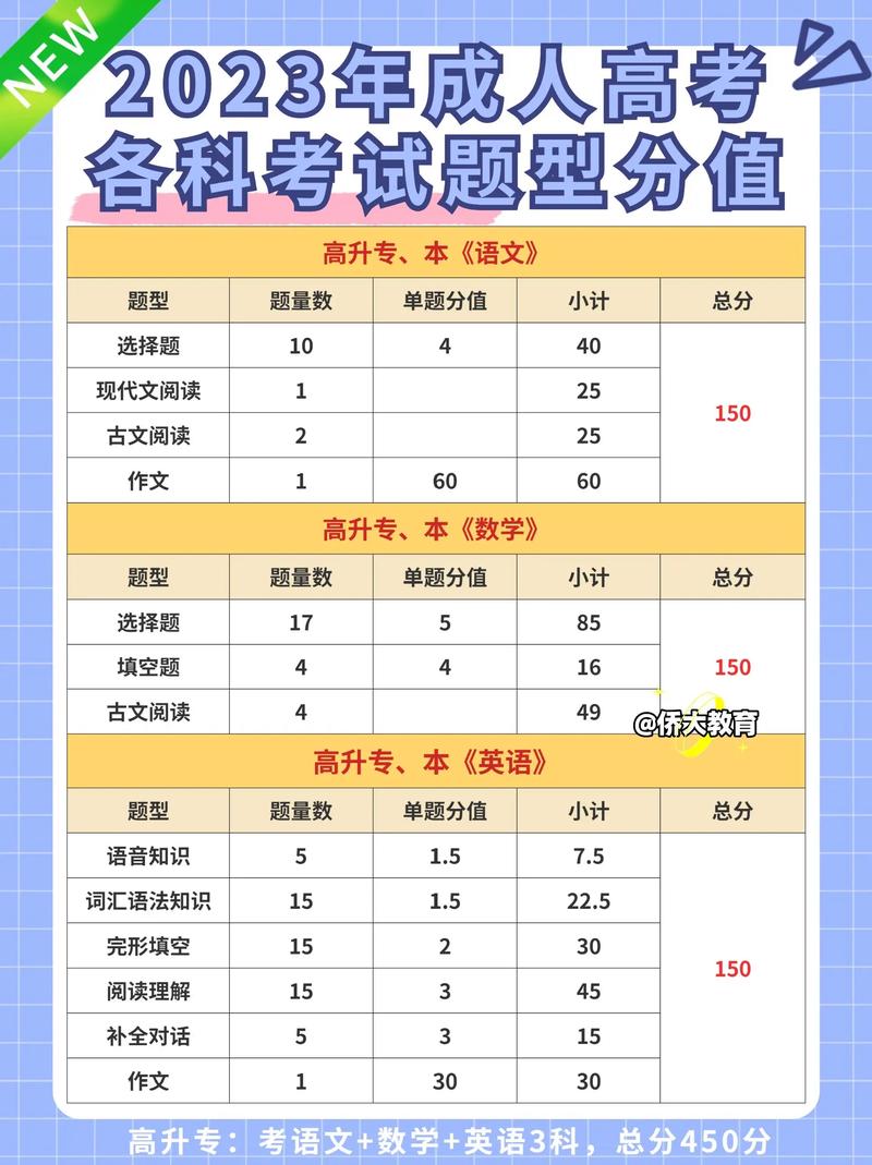 河南成人高考都考哪些科目?