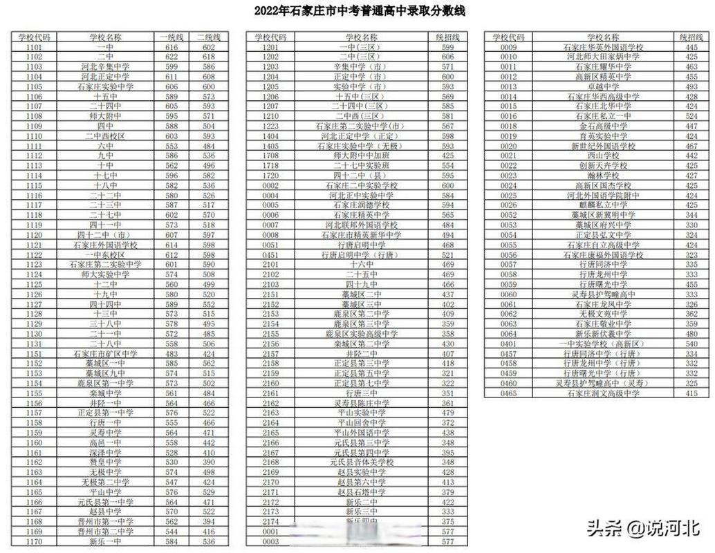 22年石家庄中考总分