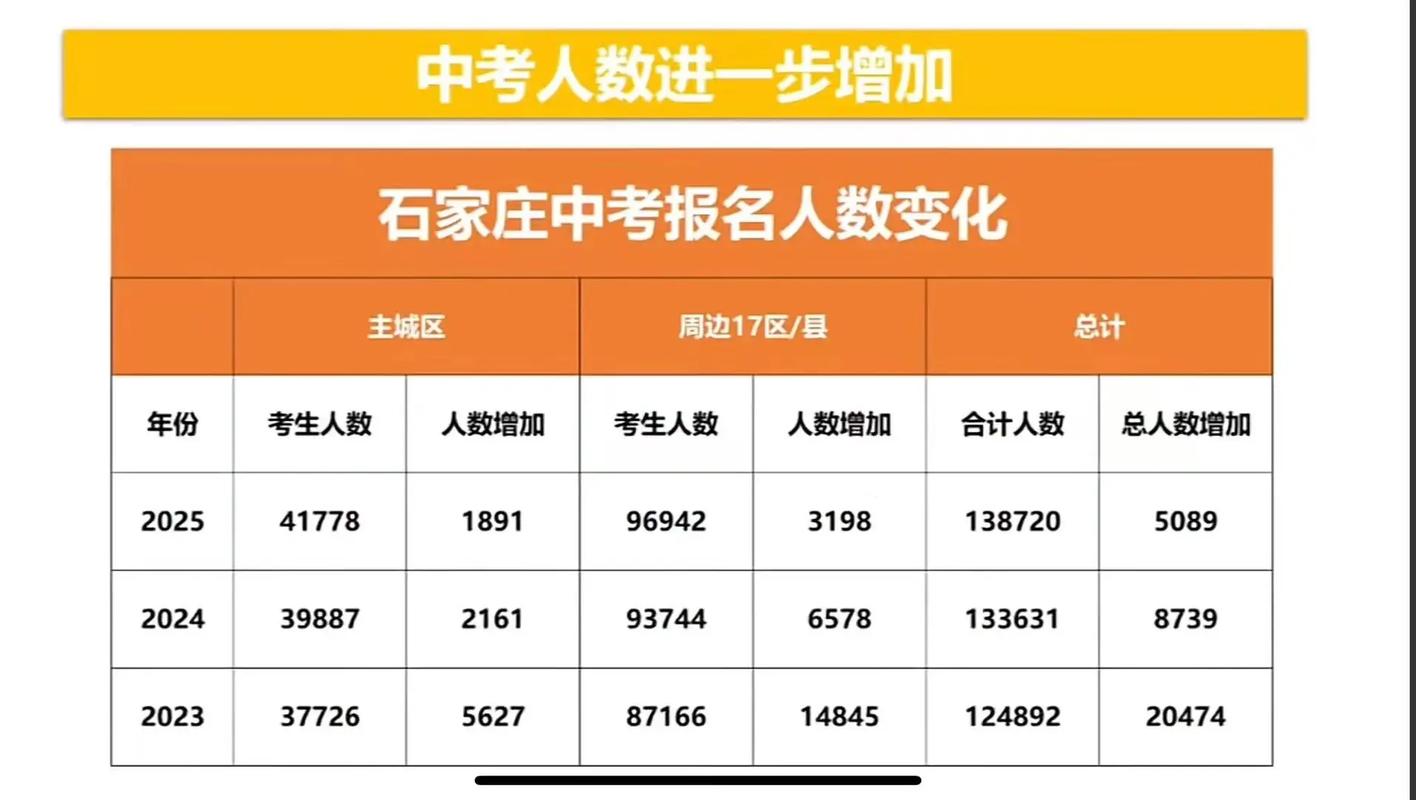 22年石家庄中考人数