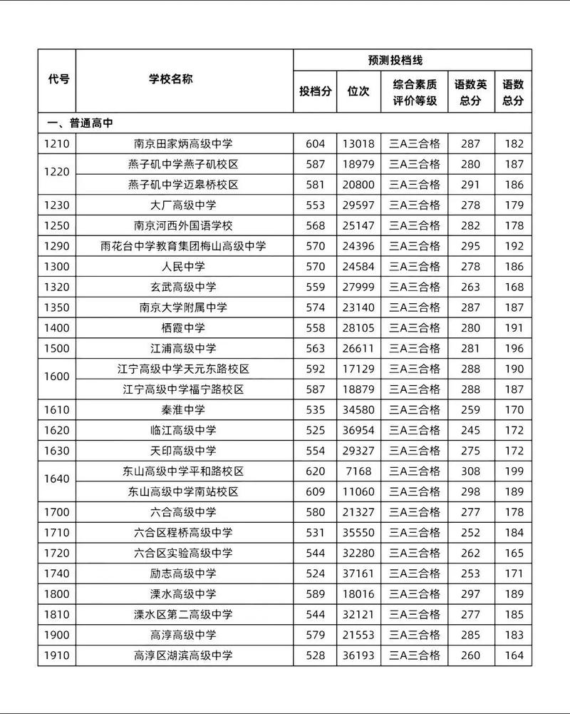 南京中考350到360分能上什么学校