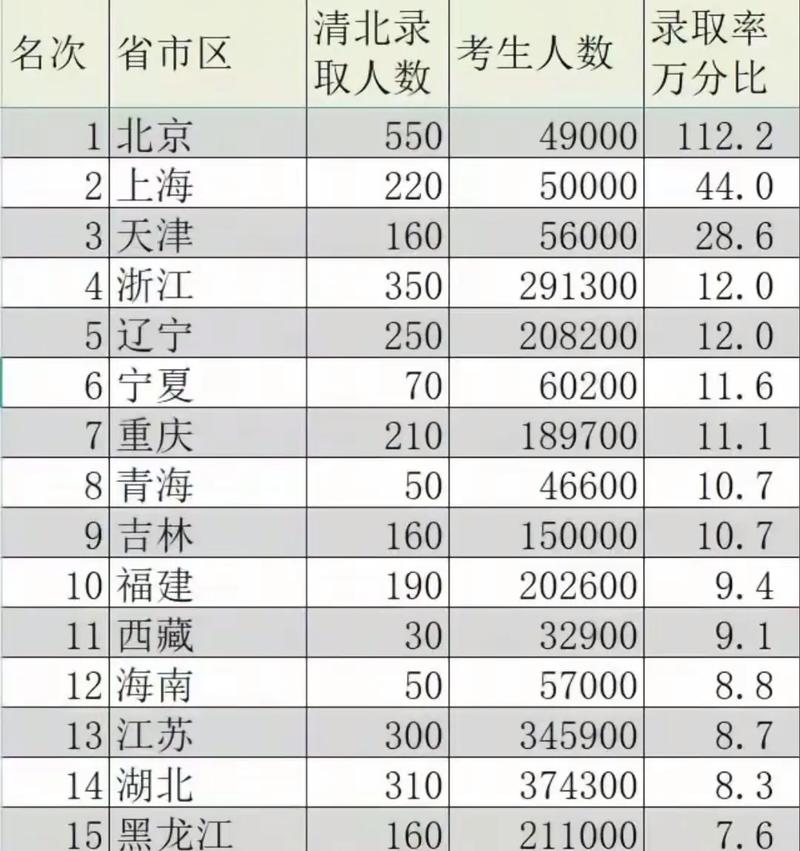 各地高考清华分数线2020？各地高考清华分数线2020是多少？