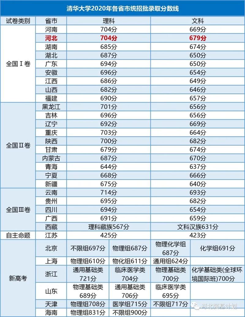 2020清华录取分数线