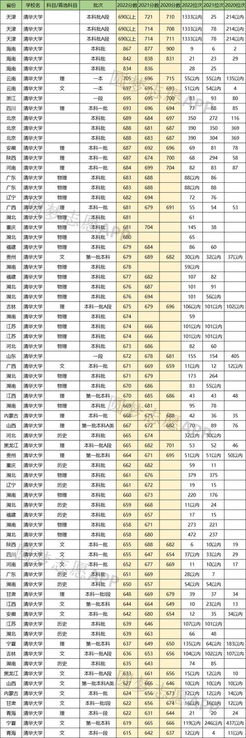 我今年高考688分,能去清华吗