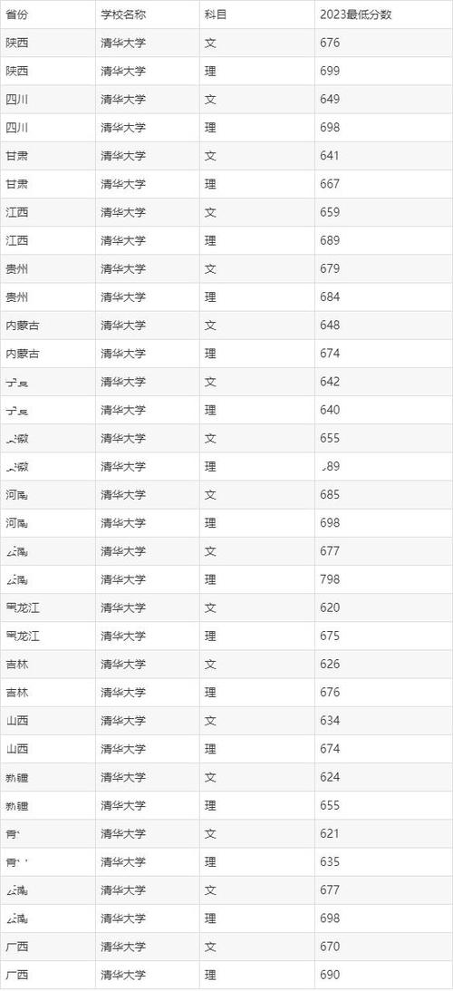 高考713分能上清华吗