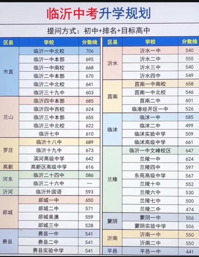 中考成绩多少分能上高中