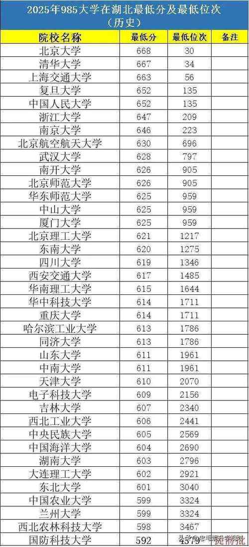 985和211分数一览表湖北，湖北211和985大学录取分数线名单？