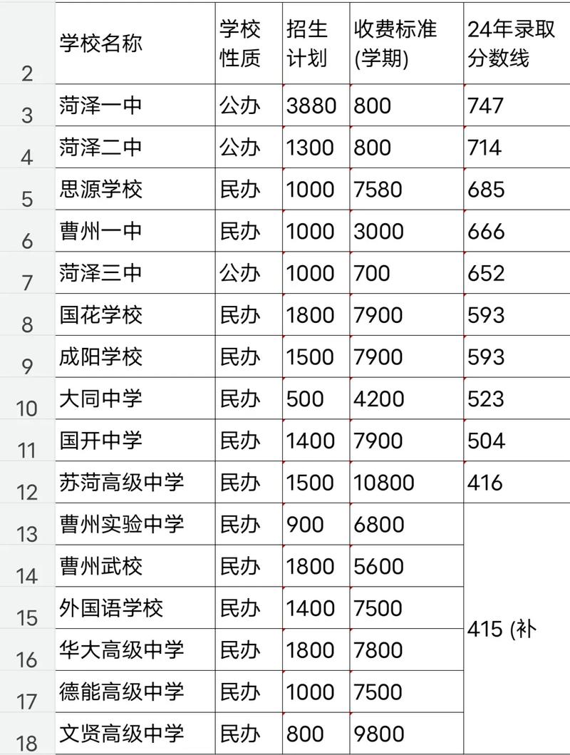 山东多少分能上普高