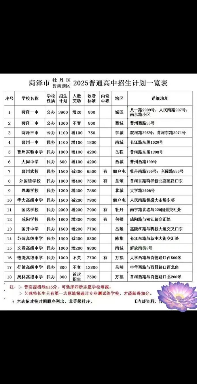 山东省费县中考多少分能上高中?